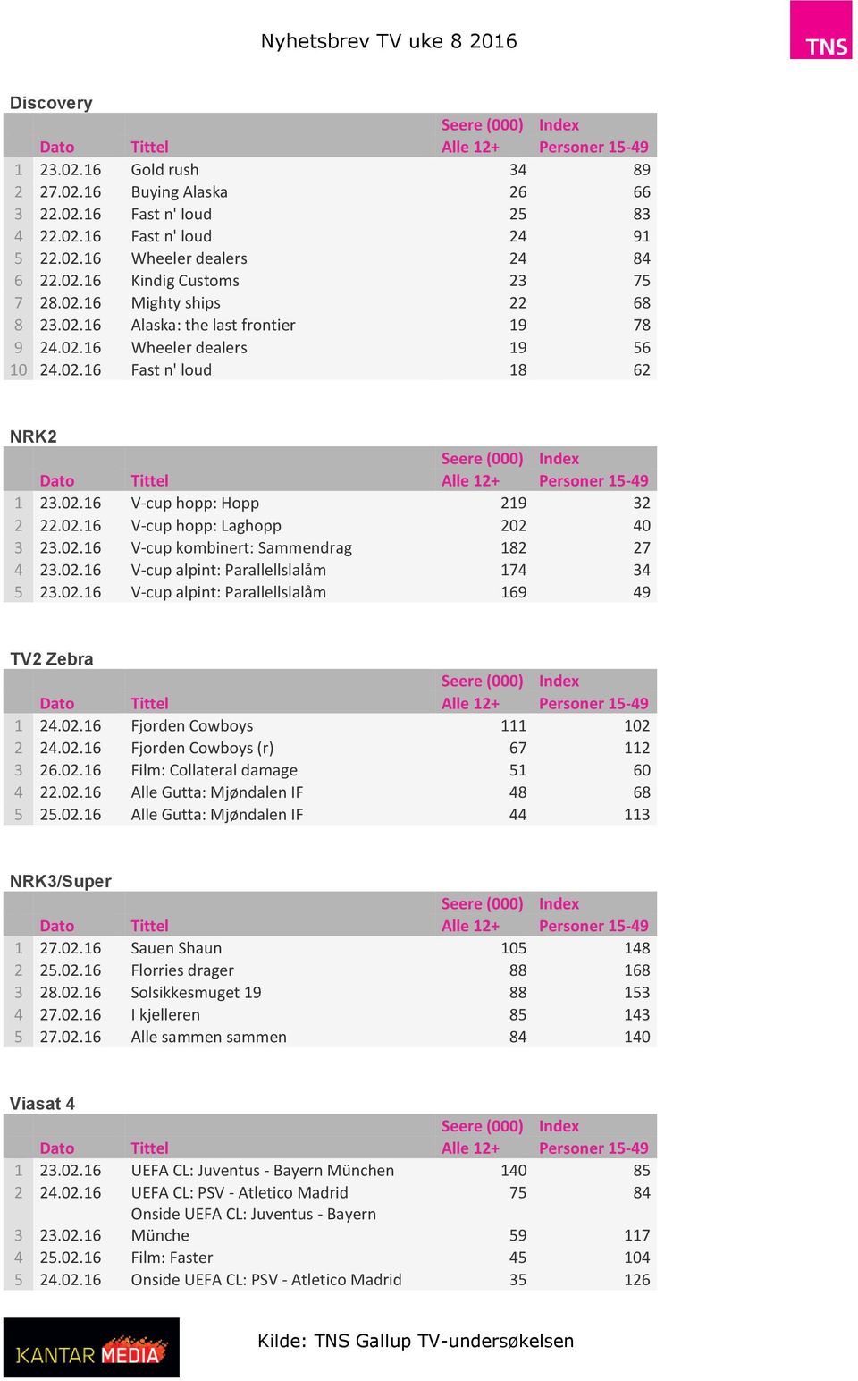 02.16 V-cup kombinert: Sammendrag 182 27 4 23.02.16 V-cup alpint: Parallellslalåm 174 34 5 23.02.16 V-cup alpint: Parallellslalåm 169 49 TV2 Zebra 1 24.02.16 Fjorden Cowboys 111 102 2 24.02.16 Fjorden Cowboys (r) 67 112 3 26.