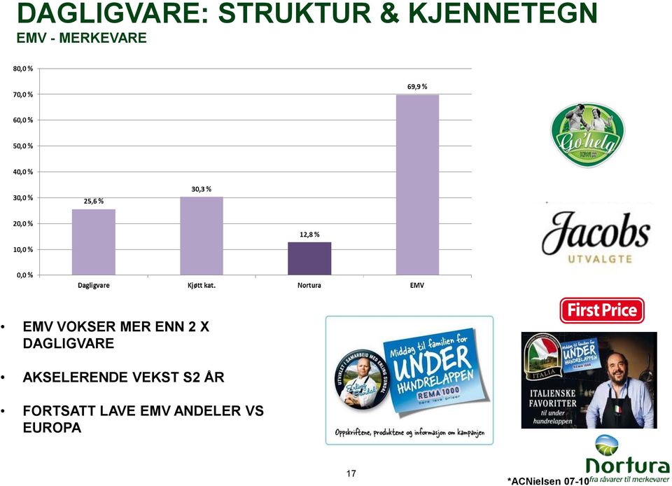 DAGLIGVARE AKSELERENDE VEKST S2 ÅR