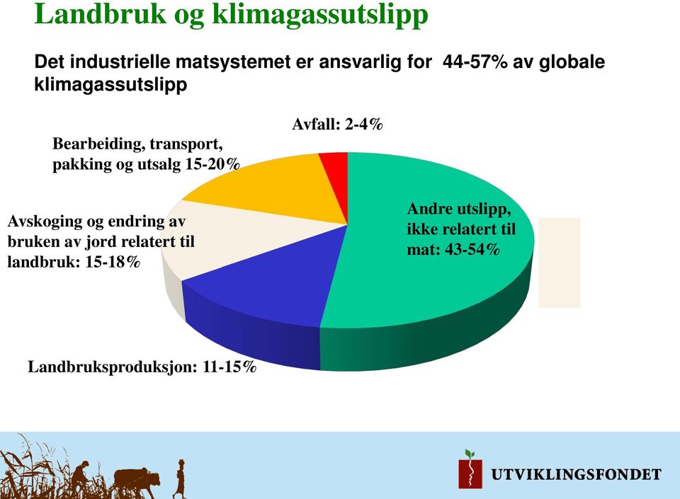 15-20% Avfall: 2-4% Avskoging og endring av bruken av jord relatert til