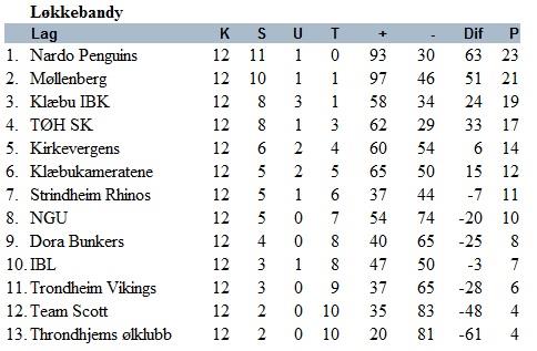 Litt om sesongene 7 lag deltok i 2011/12, 13 lag 2012/13.