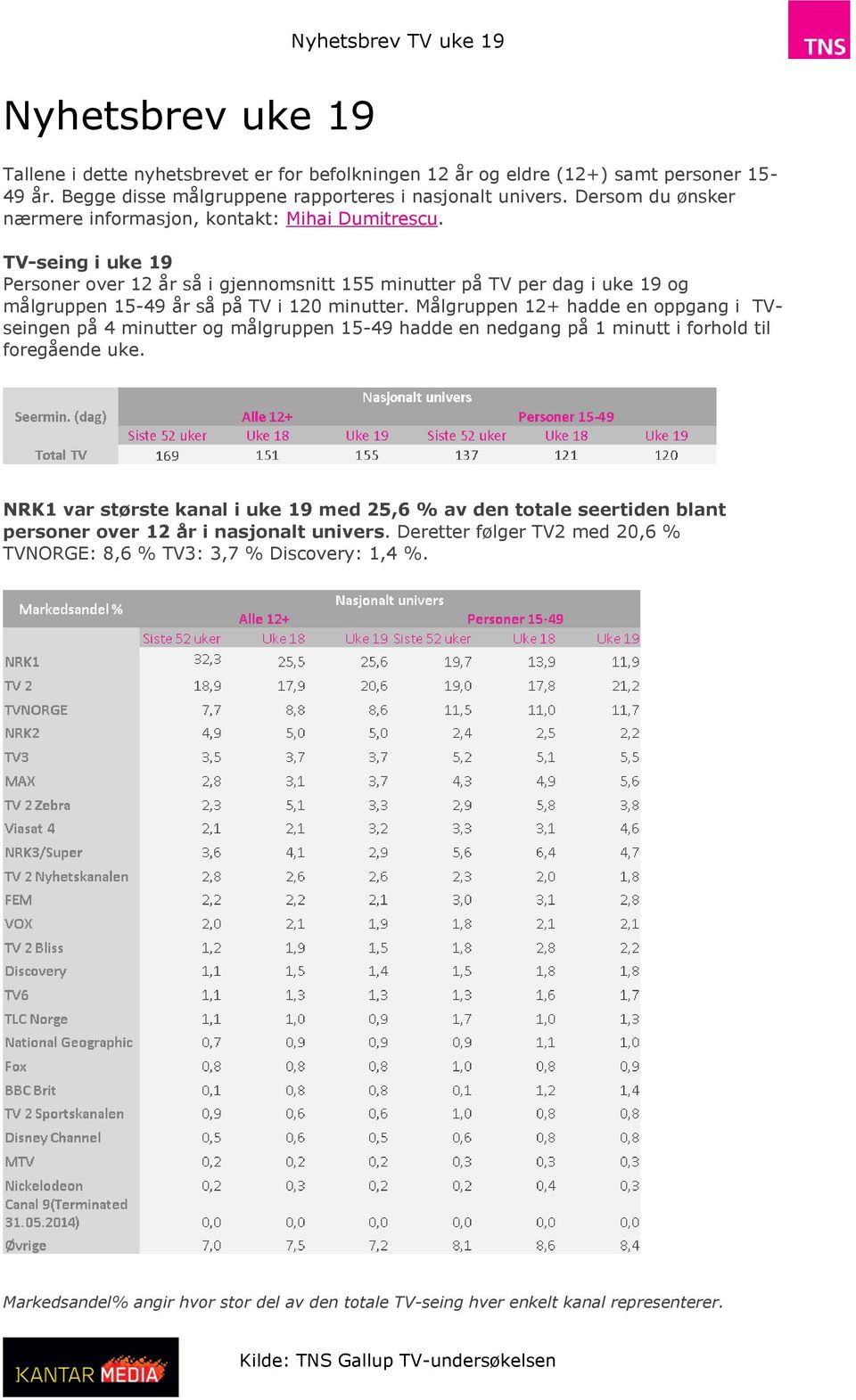 TV-seing i uke 19 Personer over 12 år så i gjennomsnitt 155 minutter på TV per dag i uke 19 og målgruppen 15-49 år så på TV i 120 minutter.