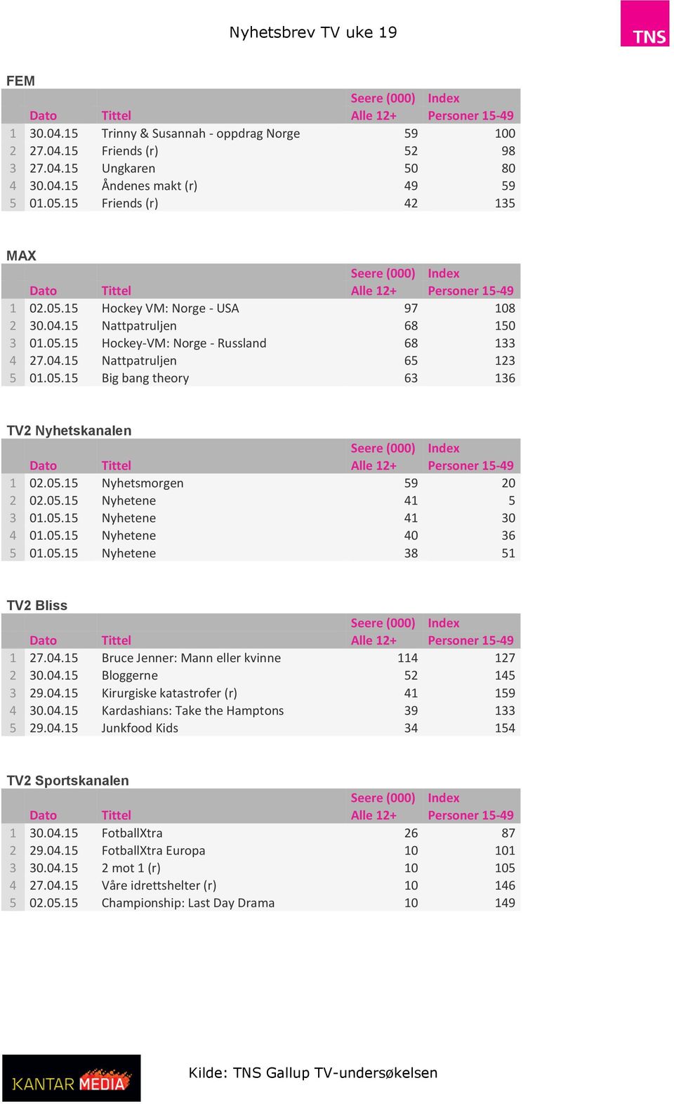 05.15 Nyhetene 41 30 4 01.05.15 Nyhetene 40 36 5 01.05.15 Nyhetene 38 51 TV2 Bliss 1 27.04.15 Bruce Jenner: Mann eller kvinne 114 127 2 30.04.15 Bloggerne 52 145 3 29.04.15 Kirurgiske katastrofer (r) 41 159 4 30.