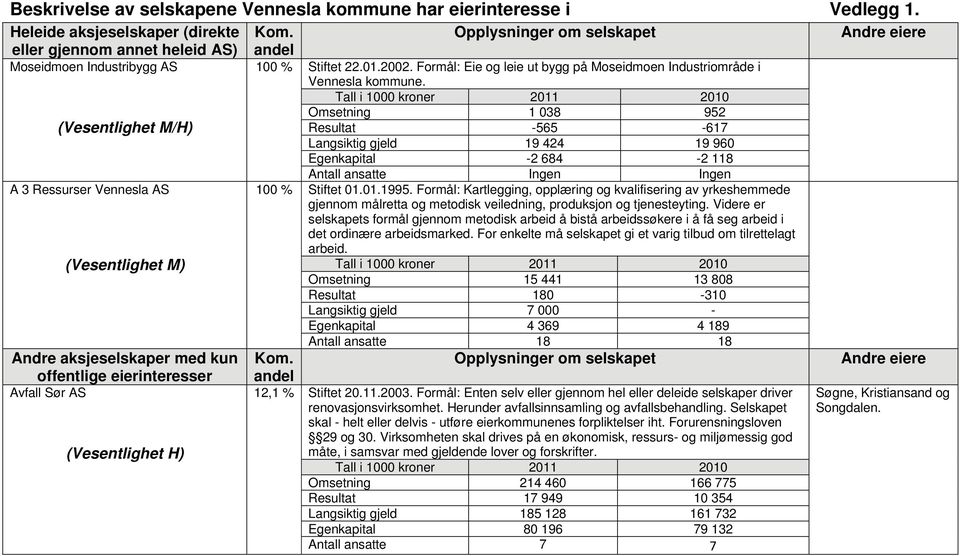AS (Vesentlighet H) 100 % Stiftet 22.01.2002. Formål: Eie og leie ut bygg på Moseidmoen Industriområde i Vennesla kommune.