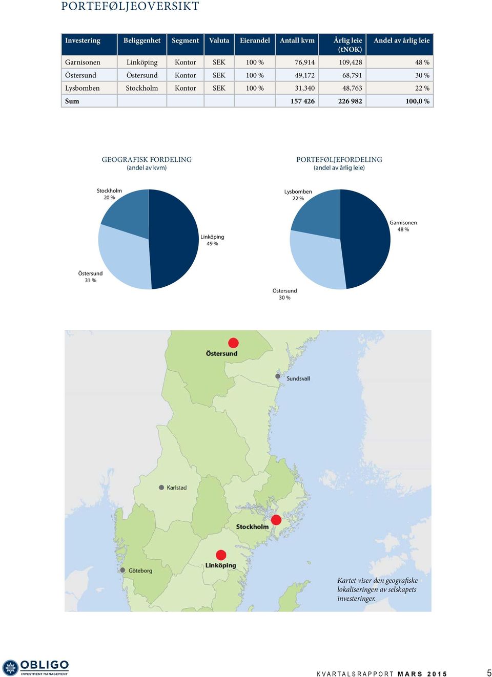 226 982 100,0 % geografisk fordeling (andel av kvm) porteføljefordeling (andel av årlig leie) Östersund 31 % 49+31+20 48+30+22 Stockholm 20 %