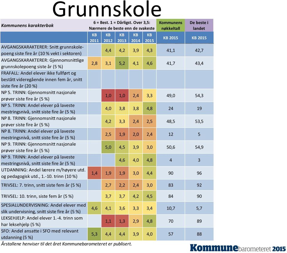 videregående innen fem år, snitt siste fire år (20 %) NP 5. TRINN: Gjennomsnitt nasjonale prøver siste fire år (5 %) NP 5. TRINN: Andel elever på laveste mestringsnivå, snitt siste fire år (5 %) NP 8.