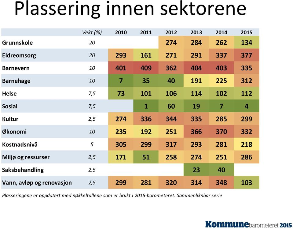 Økonomi 10 235 192 251 366 370 332 Kostnadsnivå 5 305 299 317 293 281 218 Miljø og ressurser 2,5 171 51 258 274 251 286 Saksbehandling 2,5 23 40