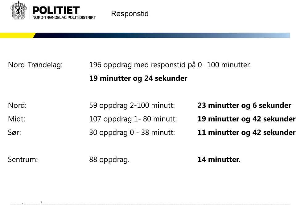 sekunder Midt: 107 oppdrag 1-80 minutt: 19 minutter og 42 sekunder Sør: 30