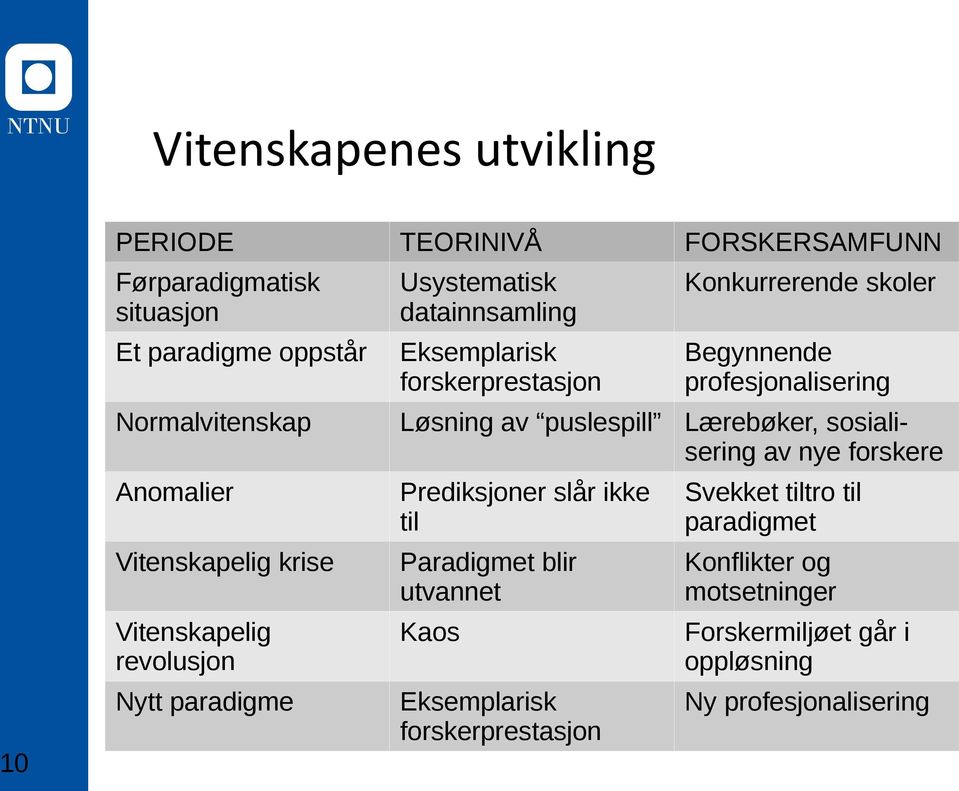 sosialisering av nye forskere Anomalier Vitenskapelig krise Vitenskapelig revolusjon Nytt paradigme Prediksjoner slår ikke til Paradigmet