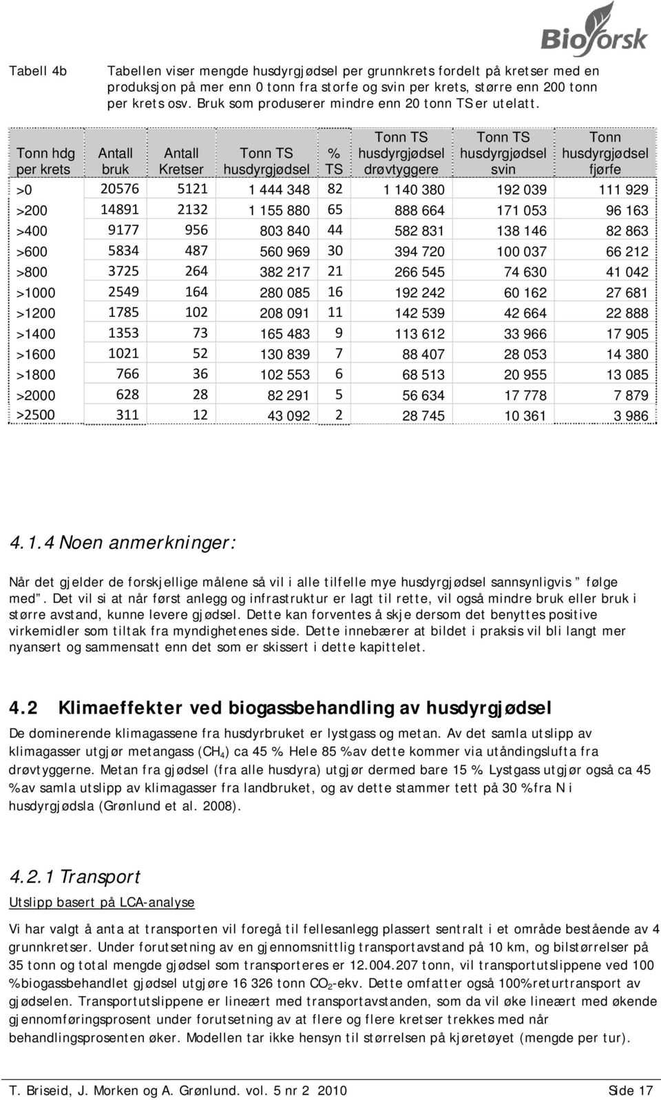 Tonn hdg per krets Antall bruk Antall Kretser Tonn TS husdyrgjødsel % TS Tonn TS husdyrgjødsel drøvtyggere Tonn TS husdyrgjødsel svin Tonn husdyrgjødsel fjørfe >0 20576 5121 1 444 348 82 1 140 380