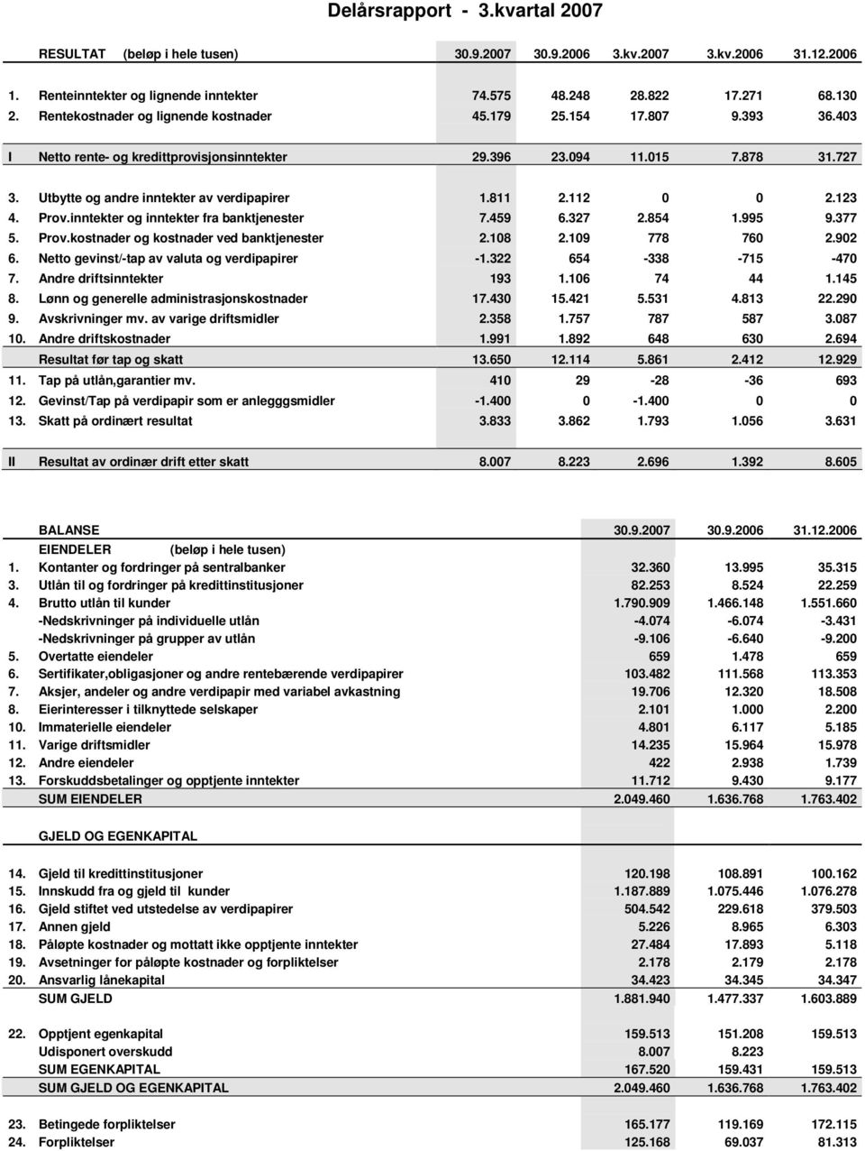 811 2.112 0 0 2.123 4. Prov.inntekter og inntekter fra banktjenester 7.459 6.327 2.854 1.995 9.377 5. Prov.kostnader og kostnader ved banktjenester 2.108 2.109 778 760 2.902 6.