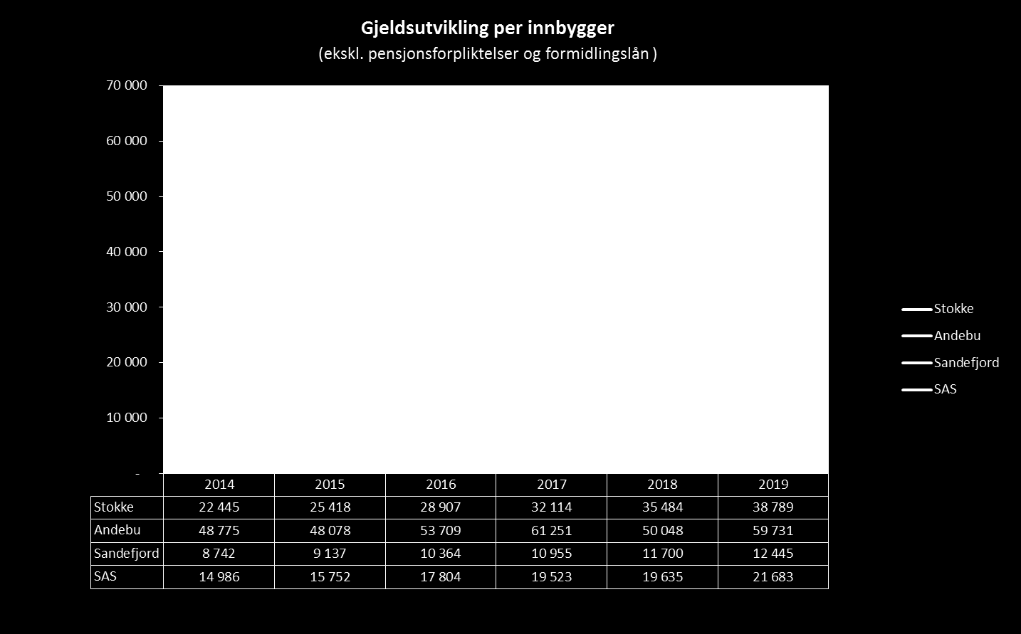 Gjeldsutvikling per innbygger Planlagt investeringsnivå vil gi en gjeldsvekst