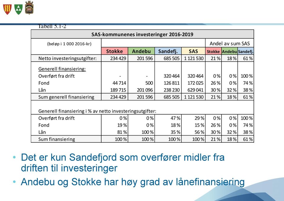 Lån 189 715 201 096 238 230 629 041 30 % 32 % 38 % Sum generell finansiering 234 429 201 596 685 505 1 121 530 21 % 18 % 61 % Generell finansiering i % av netto investeringsutgifter: Overført fra