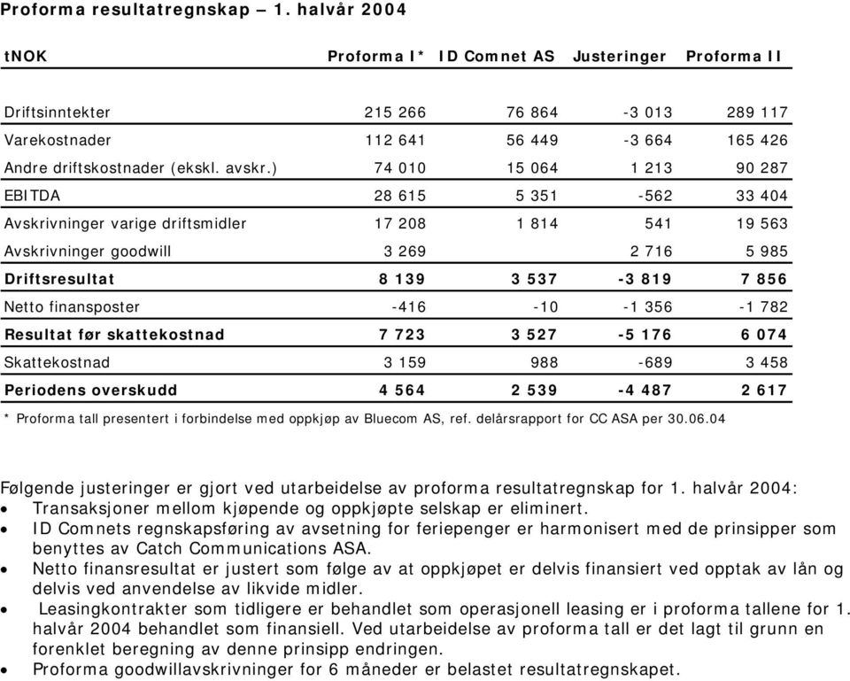 ) 74 010 15 064 1 213 90 287 EBITDA 28 615 5 351-562 33 404 Avskrivninger varige driftsmidler 17 208 1 814 541 19 563 Avskrivninger goodwill 3 269 2 716 5 985 Driftsresultat 8 139 3 537-3 819 7 856