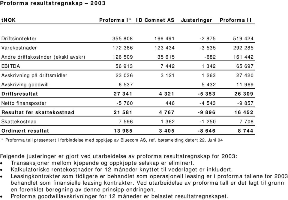 353 26 309 Netto finansposter -5 760 446-4 543-9 857 Resultat før skattekostnad 21 581 4 767-9 896 16 452 Skattekostnad 7 596 1 362-1 250 7 708 Ordinært resultat 13 985 3 405-8 646 8 744 * Proforma