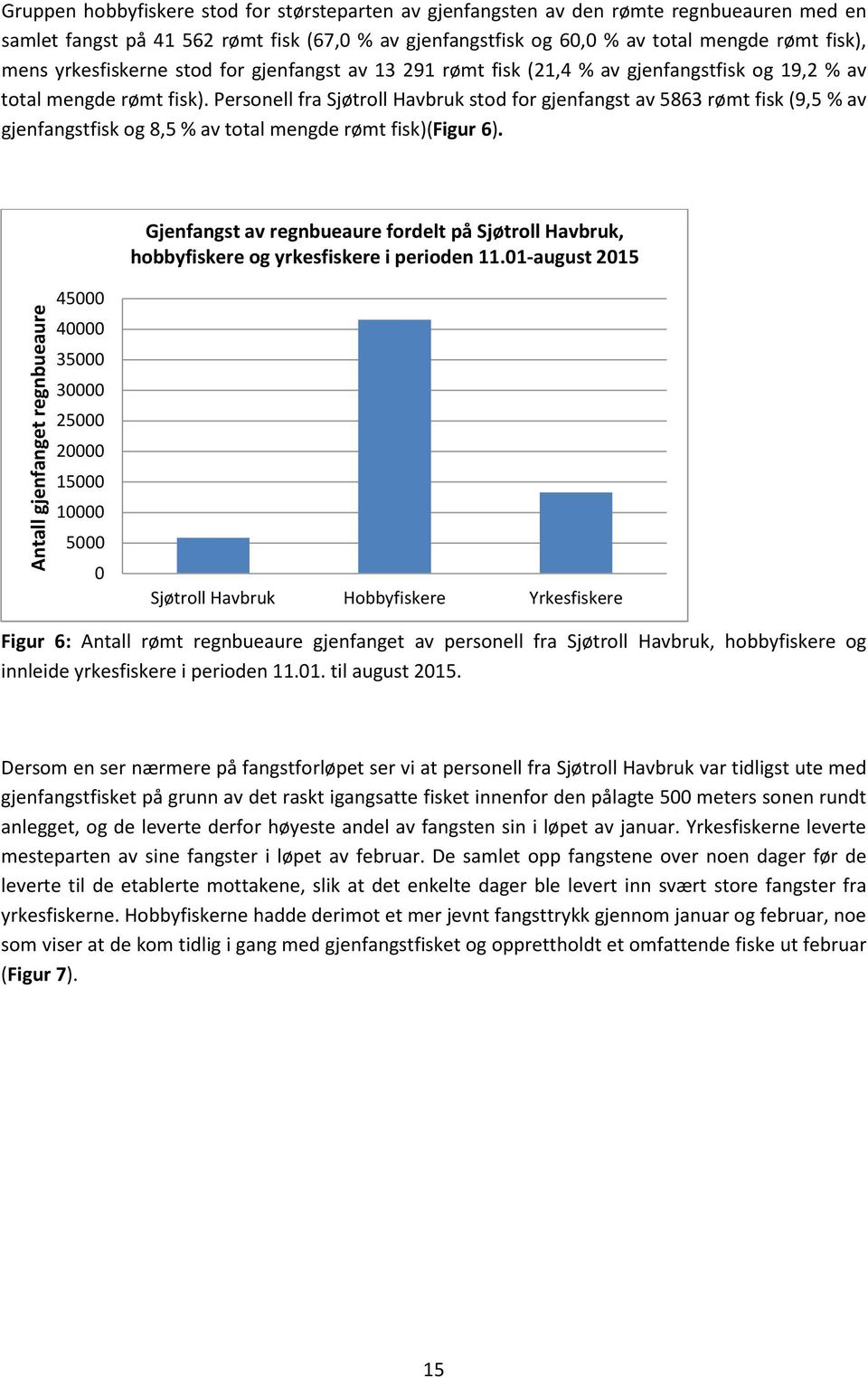 Personell fra Sjøtroll Havbruk stod for gjenfangst av 5863 rømt fisk (9,5 % av gjenfangstfisk og 8,5 % av total mengde rømt fisk)(figur 6).