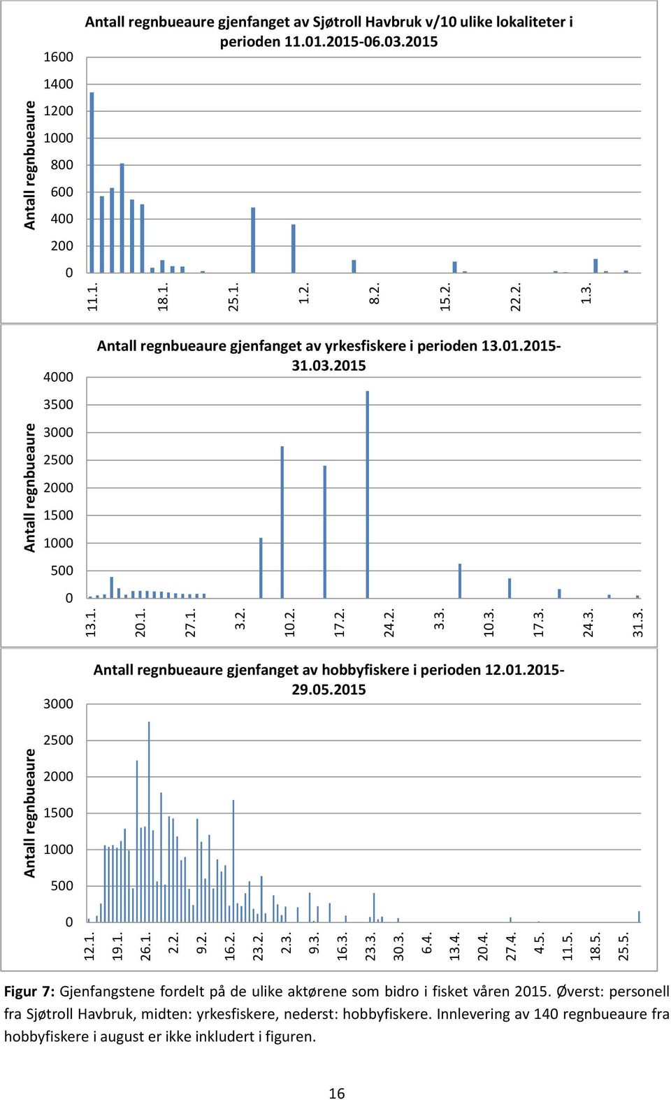 3. 3000 Antall regnbueaure gjenfanget av hobbyfiskere i perioden 12.01.2015-29.05.2015 2500 Antall regnbueaure 2000 1500 1000 500 0 12.1. 19.1. 26.1. 2.2. 9.2. 16.2. 23.2. 2.3. 9.3. 16.3. 23.3. 30.3. 6.