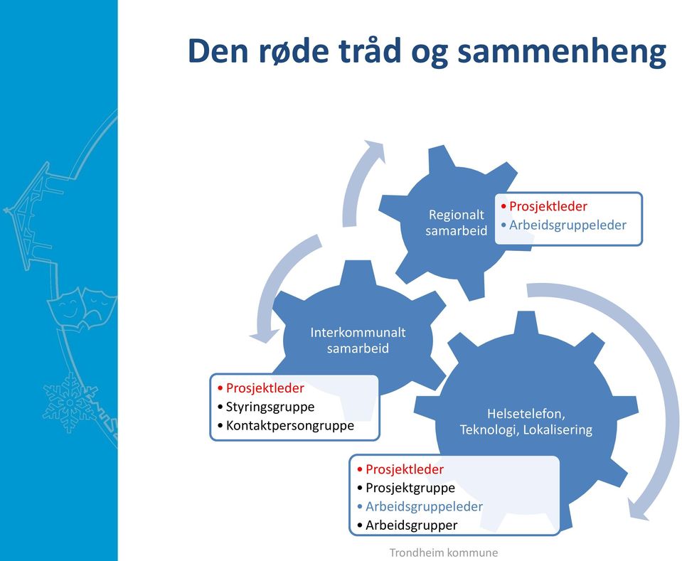 Prosjektleder Styringsgruppe Kontaktpersongruppe Helsetelefon,