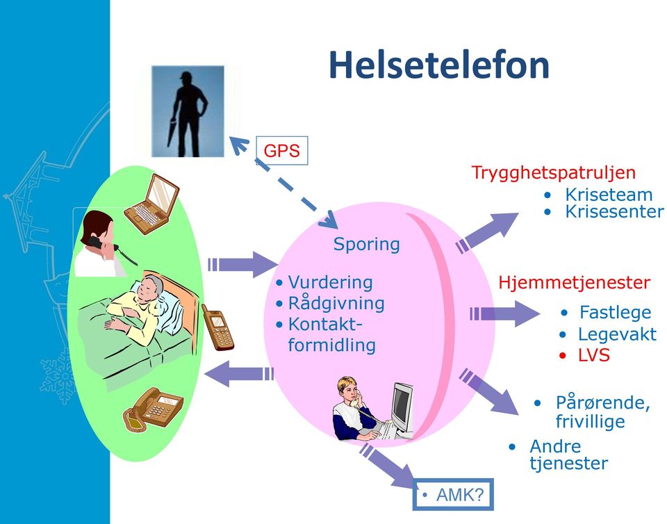 Kontaktformidling Hjemmetjenester Fastlege