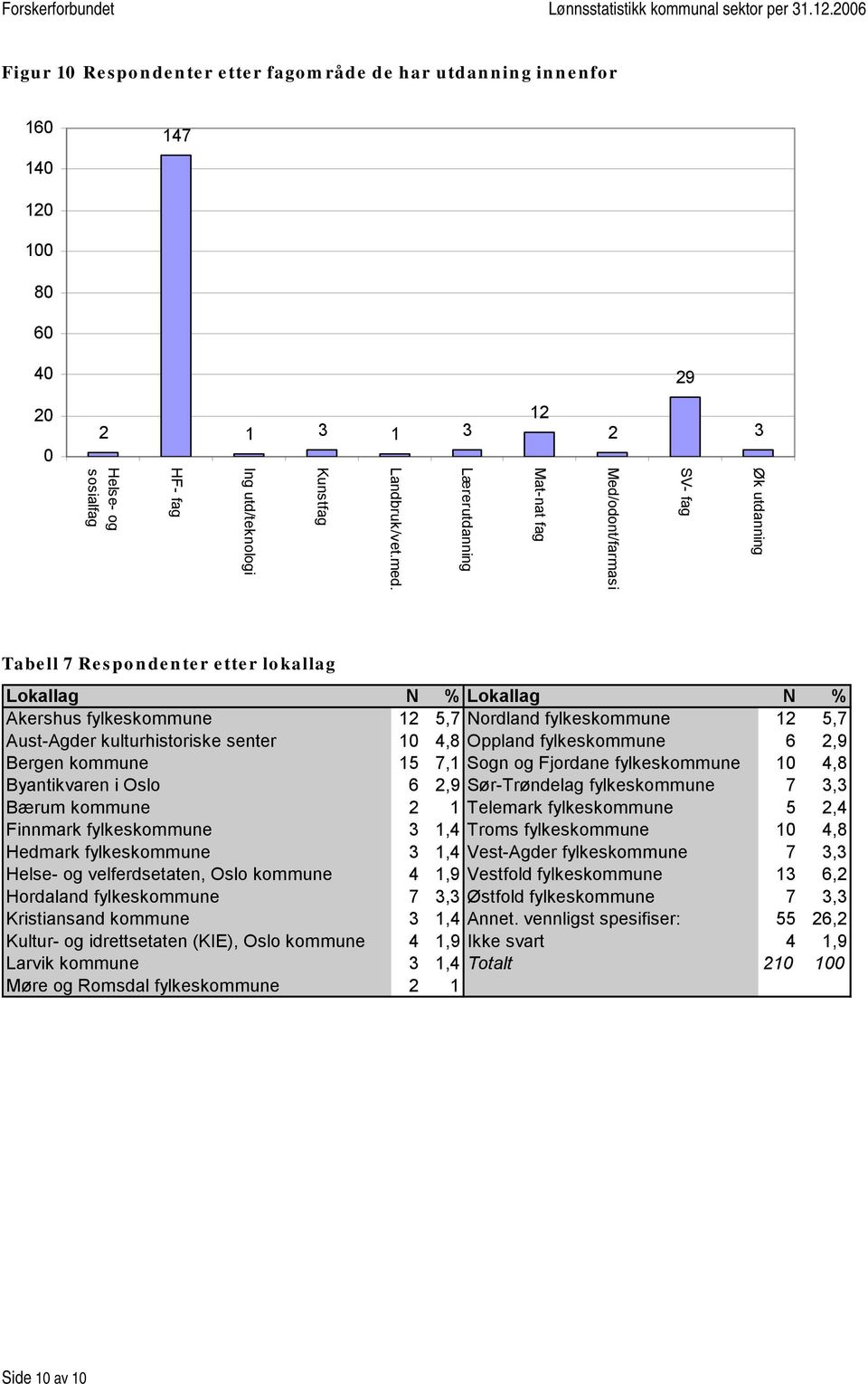 kulturhistoriske senter 10 4,8 Oppland fylkeskommune 6 2,9 Bergen kommune 15 7,1 Sogn og Fjordane fylkeskommune 10 4,8 Byantikvaren i Oslo 6 2,9 Sør-Trøndelag fylkeskommune 7 3,3 Bærum kommune 2 1