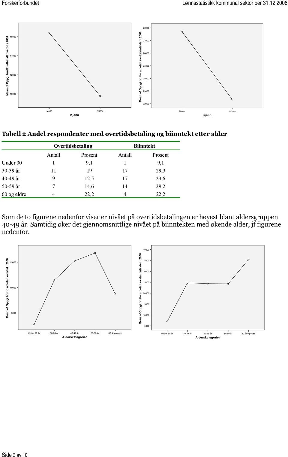 Prosent Under 30 1 9,1 1 9,1 30-39 år 11 19 17 29,3 40-49 år 9 12,5 17 23,6 50-59 år 7 14,6 14 29,2 60 og eldre 4 22,2 4 22,2 Som de to figurene nedenfor viser er nivået på overtidsbetalingen er