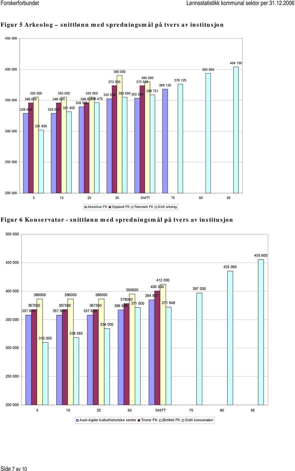 Konservator - snittlønn med spredningsmål på tvers av institusjon 500 000 455 600 435 080 412 000 400 000 386000 386000 386000 367500 367500 367500 357 600 357 600 357 600 400 500