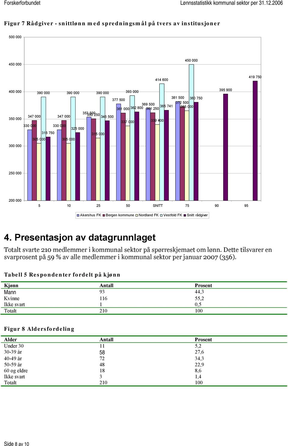 Nordland FK Vestfold FK Snitt rådgiver 4. Presentasjon av datagrunnlaget Totalt svarte 210 medlemmer i kommunal sektor på spørreskjemaet om lønn.