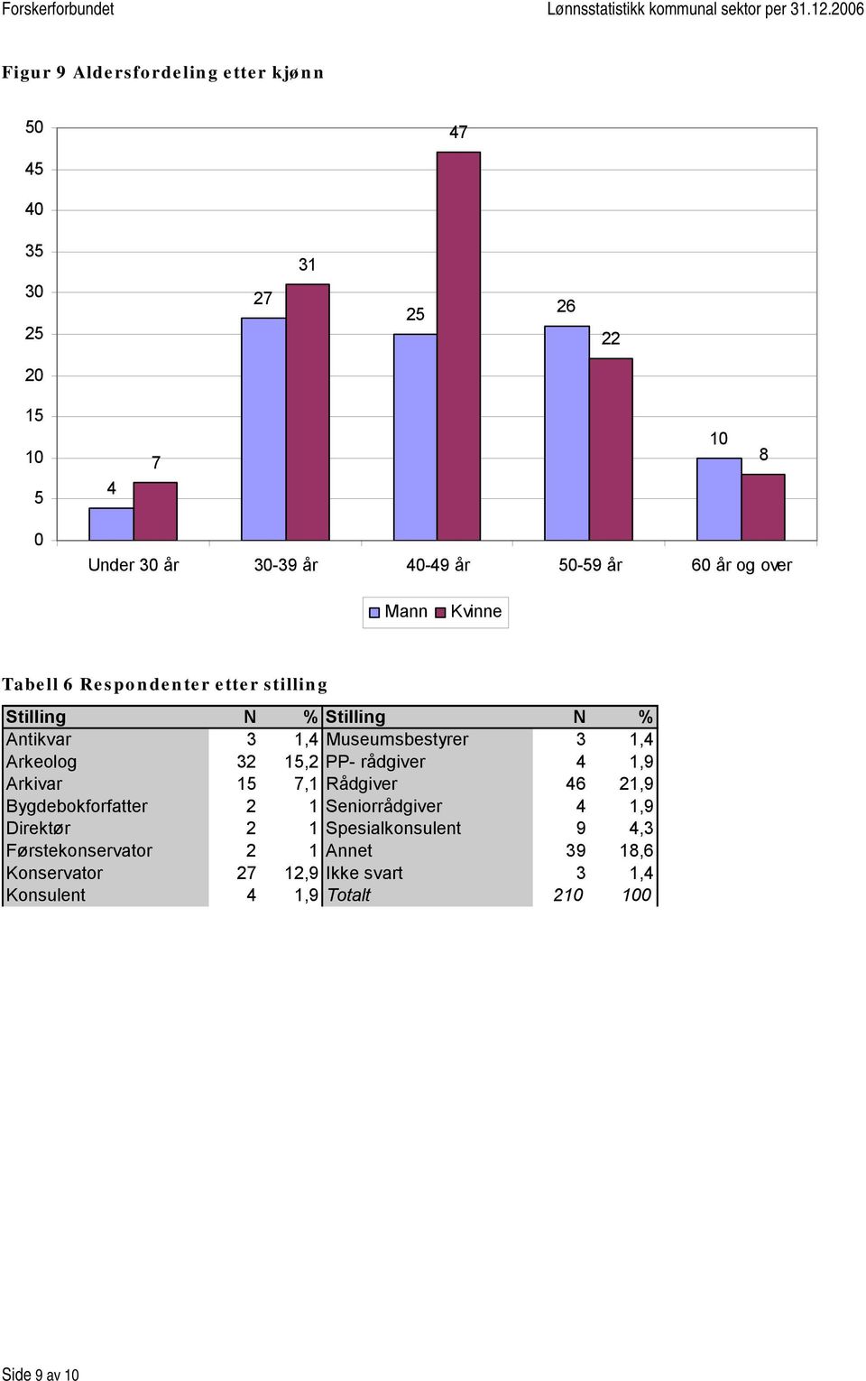 Arkeolog 32 15,2 PP- rådgiver 4 1,9 Arkivar 15 7,1 Rådgiver 46 21,9 Bygdebokforfatter 2 1 Seniorrådgiver 4 1,9 Direktør 2 1