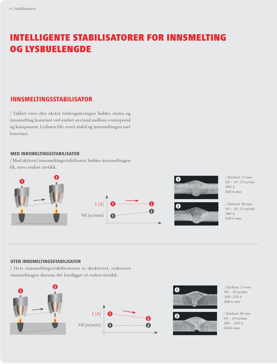 MED INNSMELTINGSSTABILISATOR / Med aktivert innsmeltingsstabilisator holdes innsmeltingen lik, tross endret utstikk.