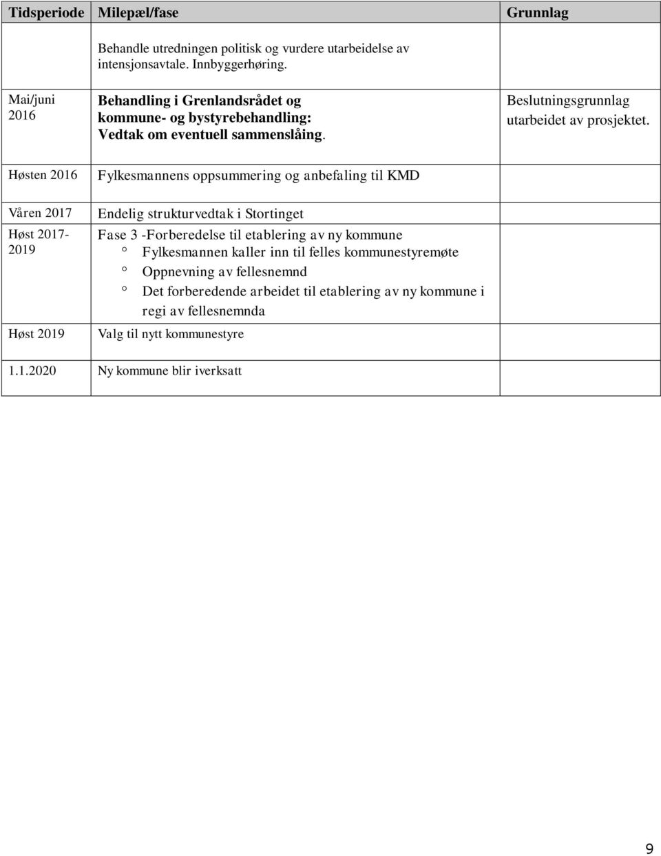 Høsten 2016 Fylkesmannens oppsummering og anbefaling til KMD Våren 2017 Høst 2017-2019 Høst 2019 Endelig strukturvedtak i Stortinget Fase 3 -Forberedelse til etablering av