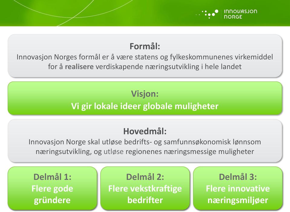 Innovasjon Norge skal utløse bedrifts- og samfunnsøkonomisk lønnsom næringsutvikling, og utløse regionenes