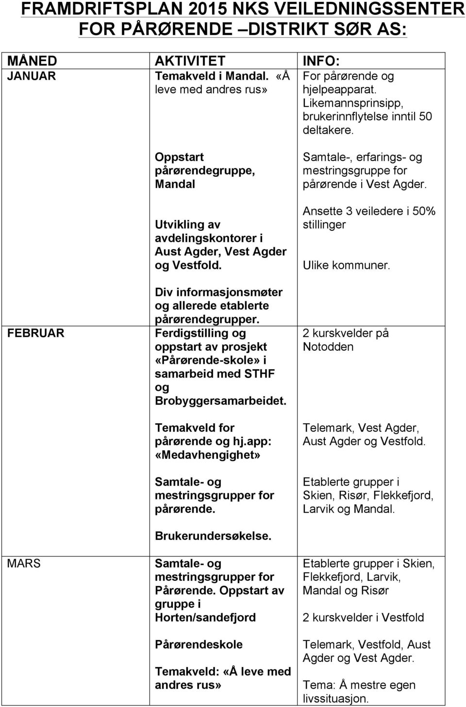 Div informasjonsmøter og allerede etablerte pårørendegrupper. Ferdigstilling og oppstart av prosjekt «Pårørende-skole» i samarbeid med STHF og Brobyggersamarbeidet. Temakveld for pårørende og hj.