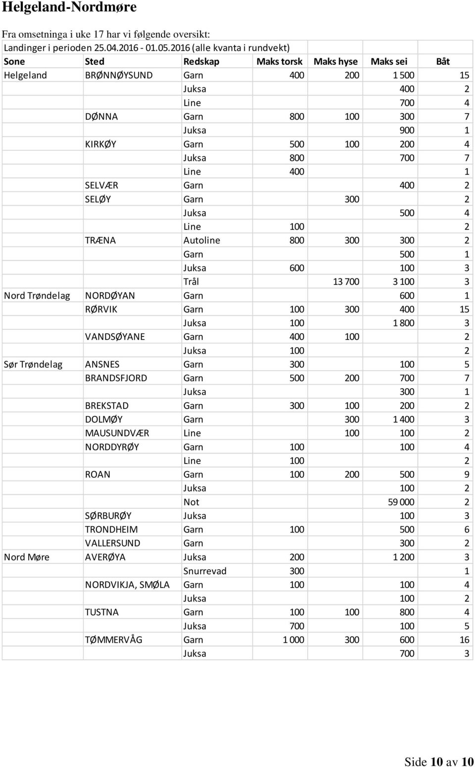 VANDSØYANE Garn 400 100 2 Juksa 100 2 Sør Trøndelag ANSNES Garn 300 100 5 BRANDSFJORD Garn 500 200 700 7 Juksa 300 1 BREKSTAD Garn 300 100 200 2 DOLMØY Garn 300 1 400 3 MAUSUNDVÆR Line 100 100 2