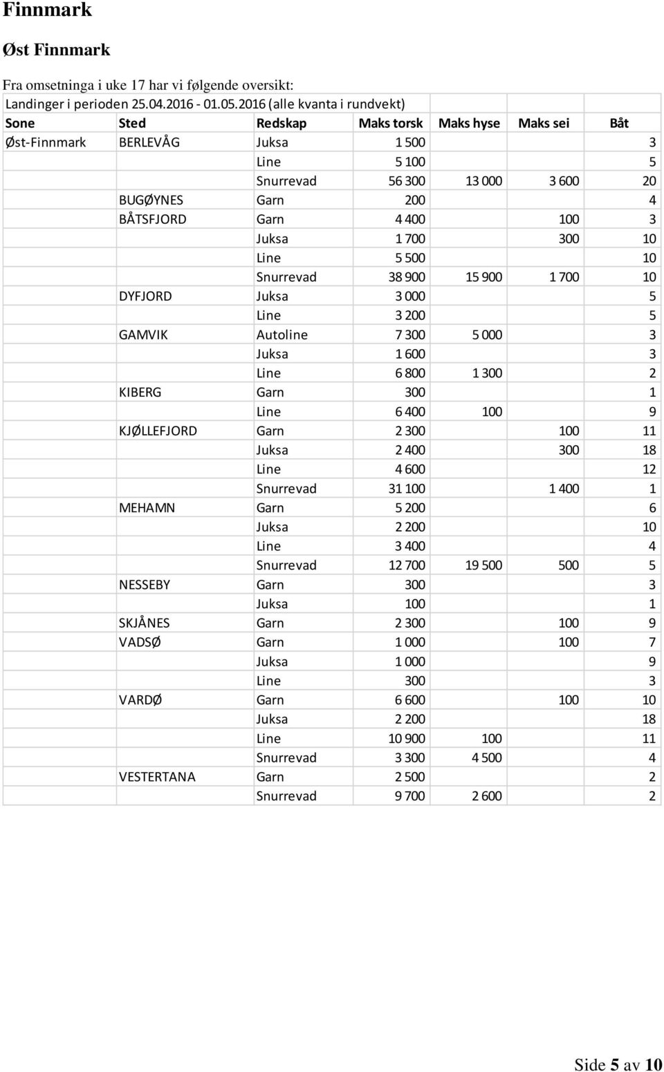 100 11 Juksa 2 400 300 18 Line 4 600 12 Snurrevad 31 100 1 400 1 MEHAMN Garn 5 200 6 Juksa 2 200 10 Line 3 400 4 Snurrevad 12 700 19 500 500 5 NESSEBY Garn 300 3 Juksa 100 1 SKJÅNES Garn 2