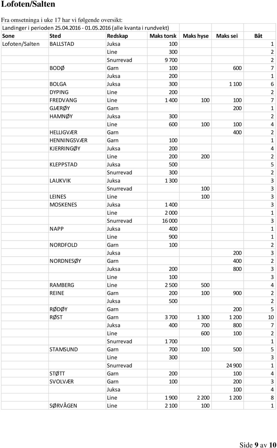 LEINES Line 100 3 MOSKENES Juksa 1 400 3 Line 2 000 1 Snurrevad 16 000 3 NAPP Juksa 400 1 Line 900 1 NORDFOLD Garn 100 2 Juksa 200 3 NORDNESØY Garn 400 2 Juksa 200 800 3 Line 100 3 RAMBERG Line 2 500