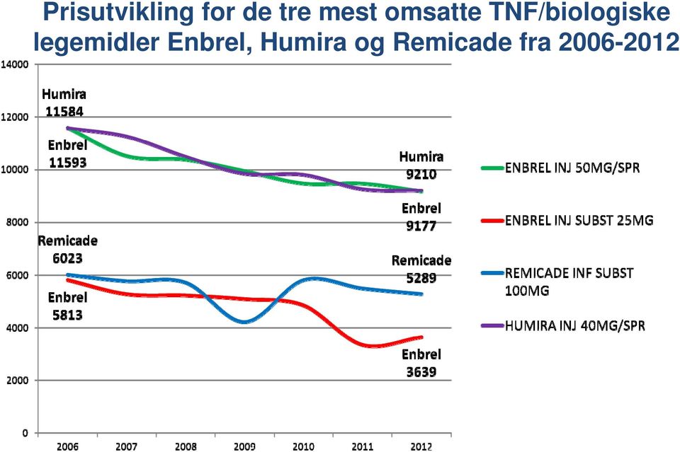 TNF/biologiske legemidler