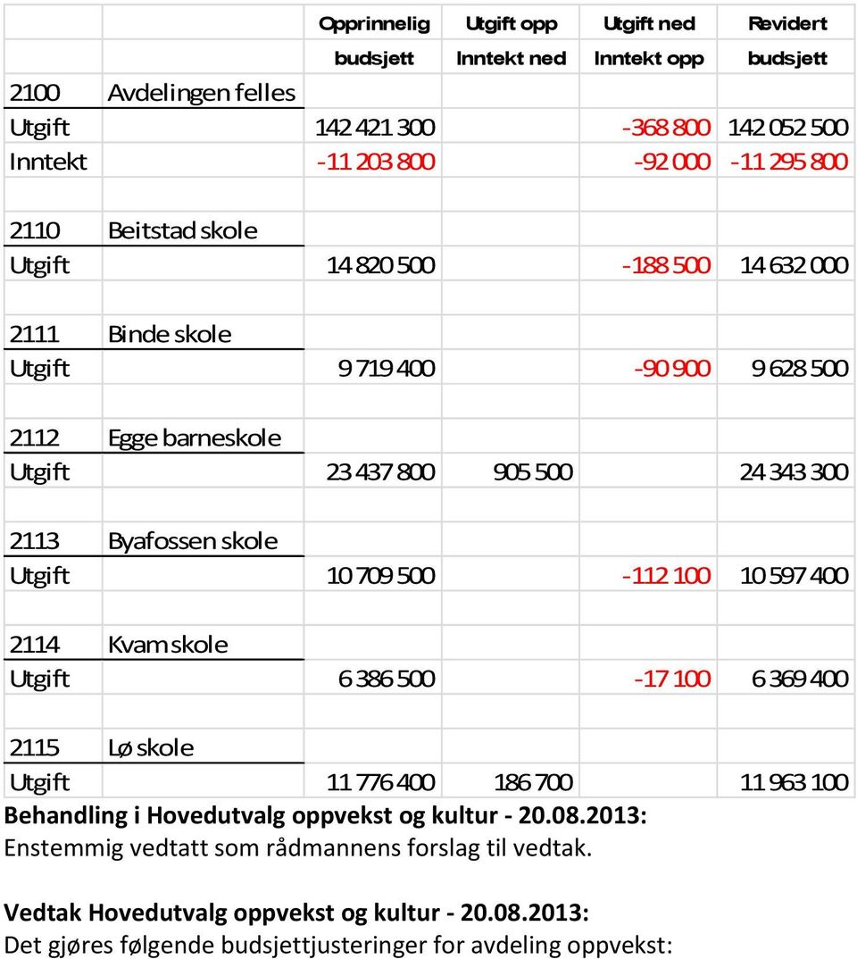 500 24 343 300 2113 Byafossen skole Utgift 10 709 500-112 100 10 597 400 2114 Kvam skole Utgift 6 386 500-17 100 6 369 400 2115 Lø skole Utgift 11776400 186700