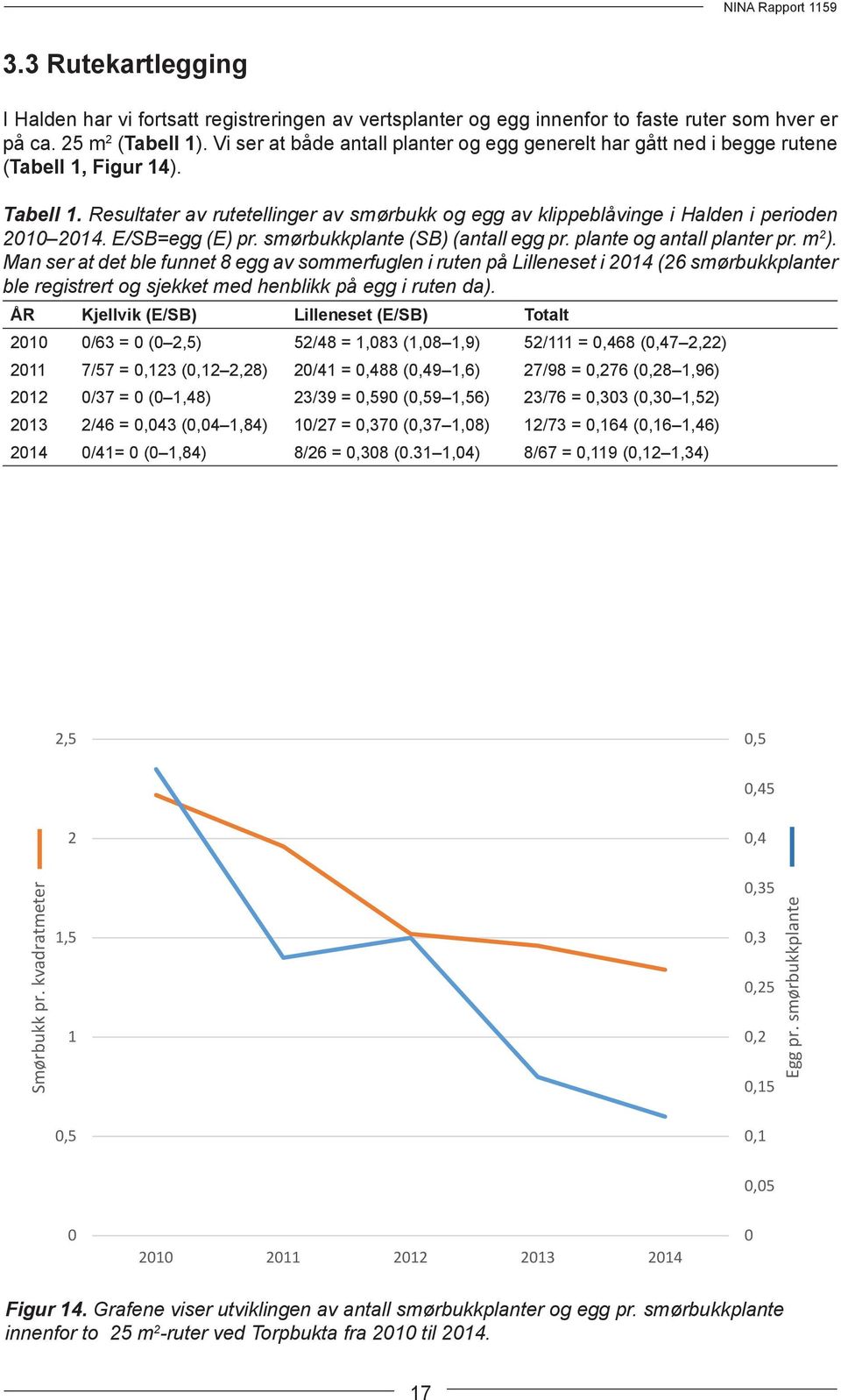 Resultater av rutetellinger av smørbukk og egg av klippeblåvinge i Halden i perioden 2010 2014. E/SB=egg (E) pr. smørbukkplante (SB) (antall egg pr. plante og antall planter pr. m 2 ).