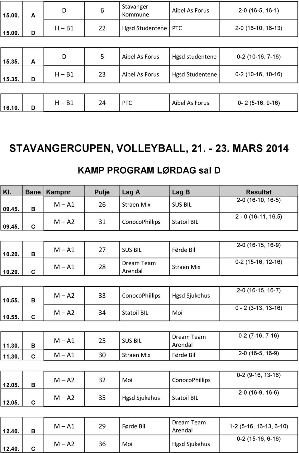 - 23. MARS 2014 KAMP PROGRAM LØRDAG sal D Kl. Bane Kampnr Pulje Lag A Lag B Resultat 2-0 (16-10, 16-5) M A1 26 Straen Mix SUS BIL 09.45. B 2-0 (16-11, 16.5) M A2 31 ConocoPhillips Statoil BIL 09.45. C 10.