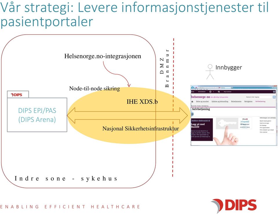 no-integrasjonen Innbygger Node-til-node sikring DIPS EPJ/PAS