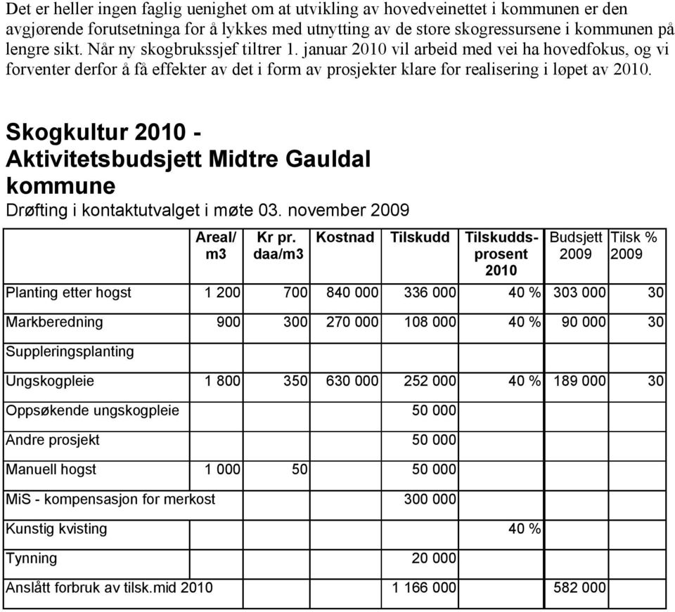 Skogkultur 2010 - Aktivitetsbudsjett Midtre Gauldal kommune Drøfting i kontaktutvalget i møte 03. november 2009 Areal/ m3 Kr pr.