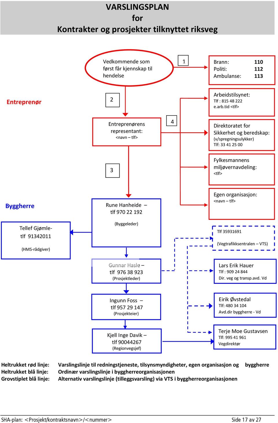 tid <tlf> Entreprenørens representant: <navn tlf> 4 Direktoratet for Sikkerhet og beredskap: (v/spregningsulykker) Tlf: 33 41 25 00 3 Fylkesmannens miljøvernavdeling: <tlf> Byggherre Tellef Gjømletlf