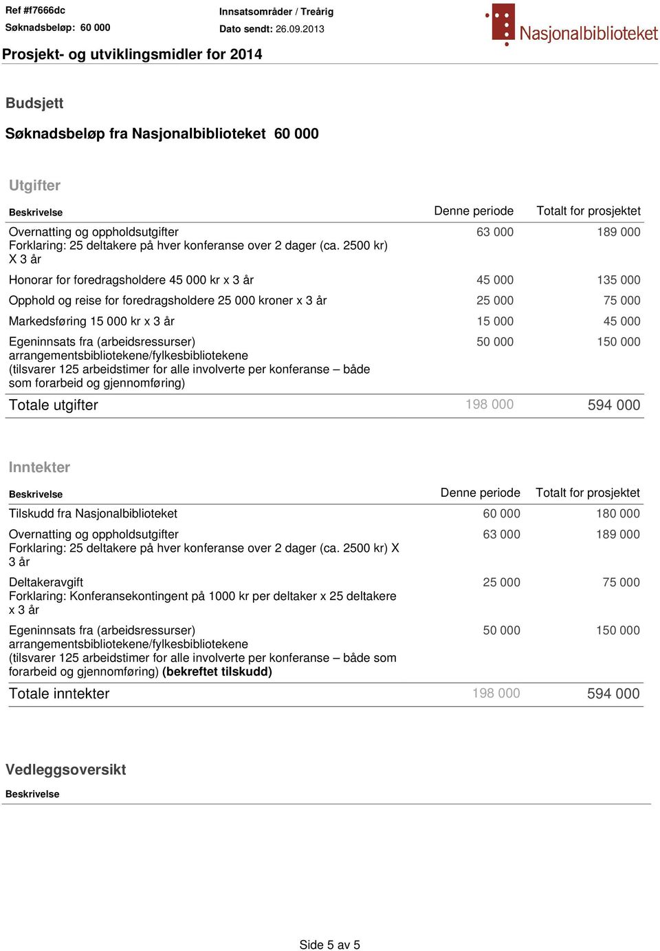 år 15 000 45 000 Egeninnsats fra (arbeidsressurser) arrangementsbibliotekene/fylkesbibliotekene (tilsvarer 125 arbeidstimer for alle involverte per konferanse både som forarbeid og gjennomføring) 50