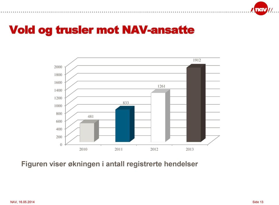 0 2010 2011 2012 2013 Figuren viser økningen i