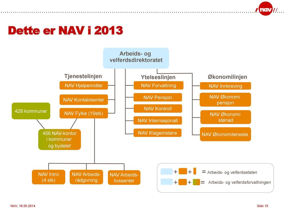 Økonomi pensjon NAV Økonomi stønad 456 NAV-kontor i kommuner og bydeler NAV Klageinstans NAV Økonomiteneste NAV Intro (4 stk)