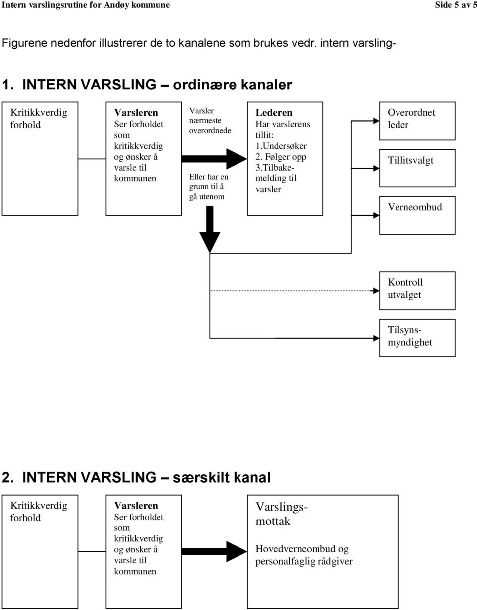 en grunn til å gå utenom Lederen Har varslerens tillit: 1.Undersøker 2. Følger opp 3.