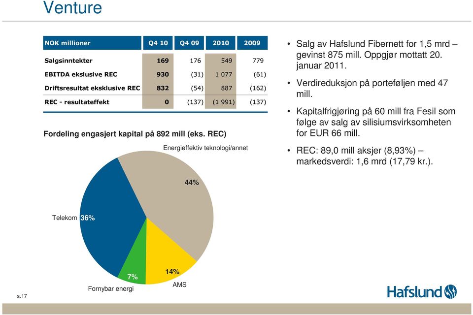 REC) Energieffektiv teknologi/annet Salg av Hafslund Fibernett for 1,5 mrd gevinst 875 mill. Oppgjør mottatt 2. januar 211.