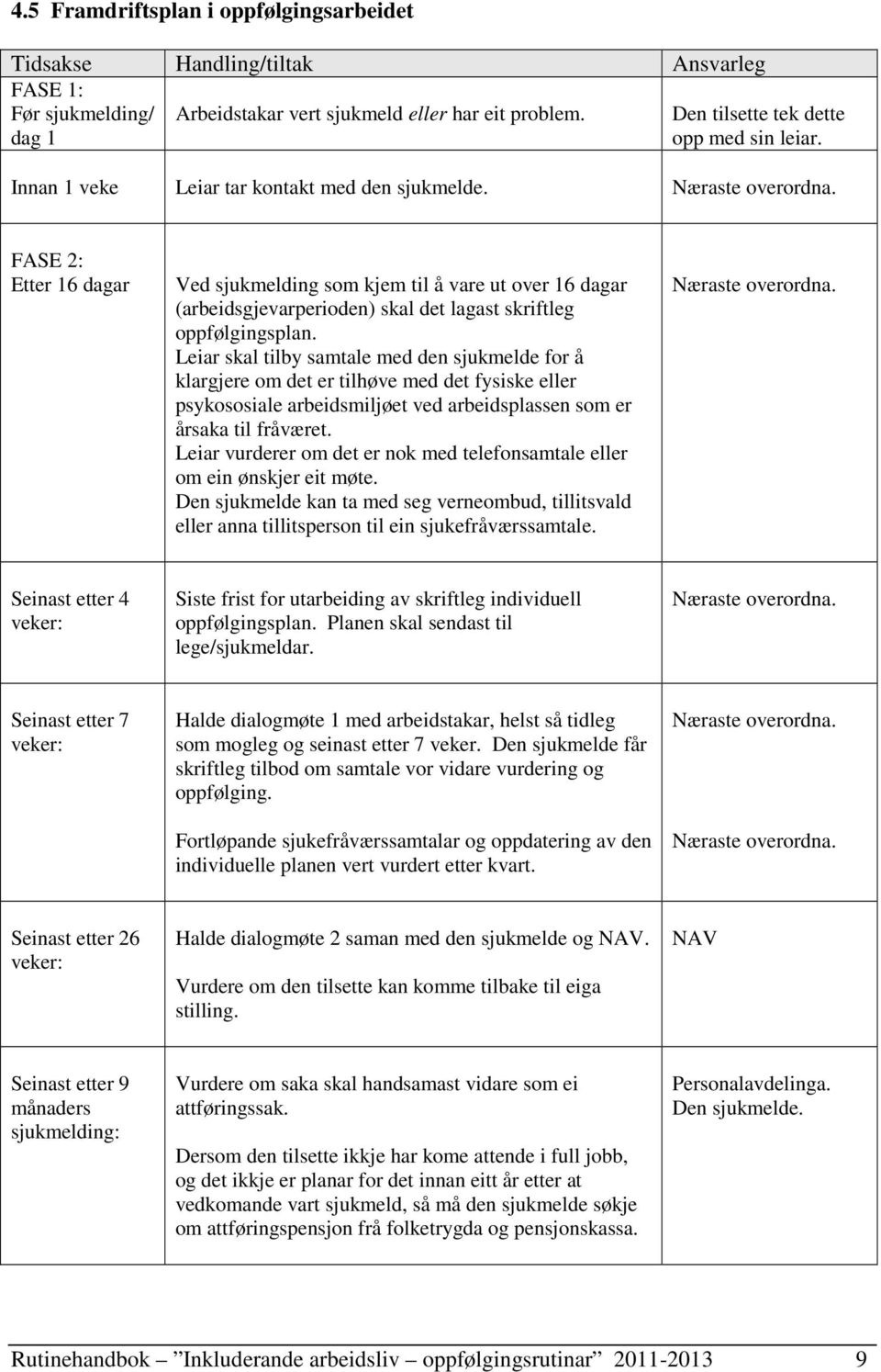 FASE 2: Etter 16 dagar Ved sjukmelding som kjem til å vare ut over 16 dagar (arbeidsgjevarperioden) skal det lagast skriftleg oppfølgingsplan.