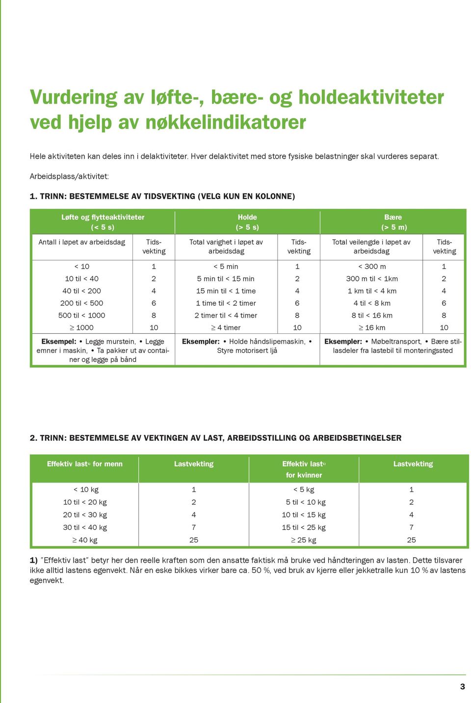 Trinn: Bestemmelse av tidsvekting (Velg kun en kolonne) Løfte og flytteaktiviteter (< 5 s) Holde (> 5 s) Bære (> 5 m) Antall i løpet av arbeidsdag Total varighet i løpet av arbeidsdag Total veilengde