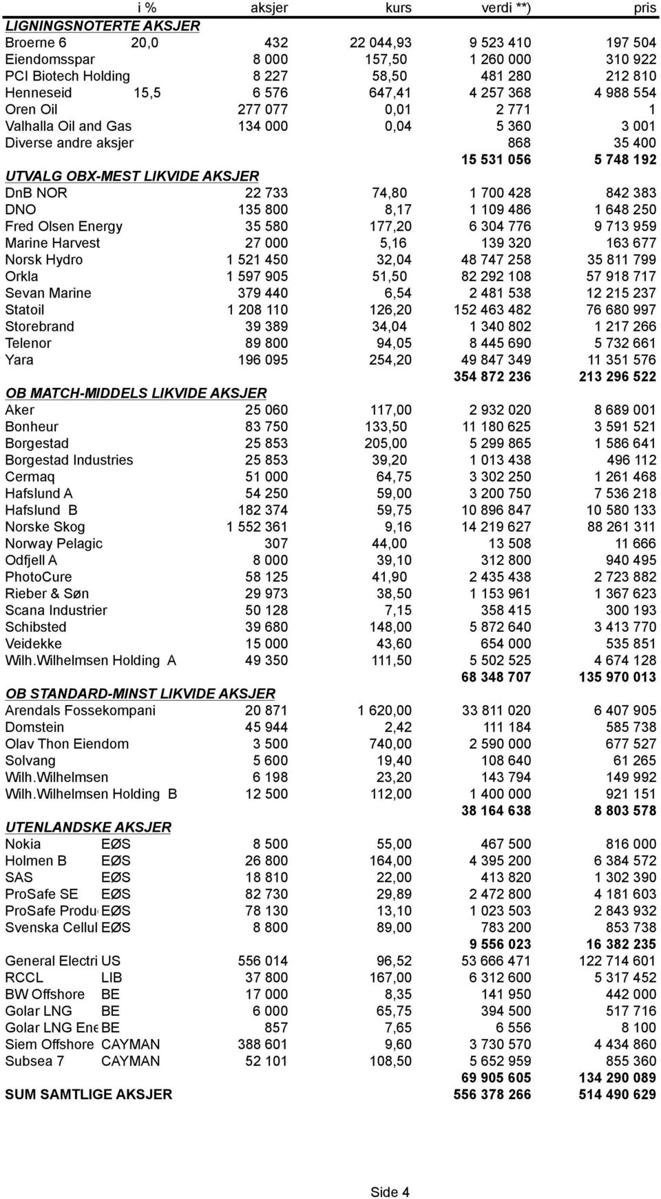 LIKVIDE AKSJER DnB NOR 22 733 74,80 1 700 428 842 383 DNO 135 800 8,17 1 109 486 1 648 250 Fred Olsen Energy 35 580 177,20 6 304 776 9 713 959 Marine Harvest 27 000 5,16 139 320 163 677 Norsk Hydro 1
