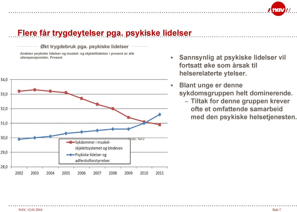 Prosent Sannsynlig at psykiske lidelser vil fortsatt øke som årsak til helserelaterte ytelser.